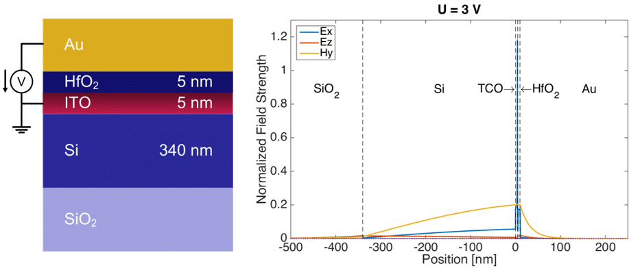 Figure 1: Structure and mode profile of a hybrid plasmonic waveguide when a voltage of 3 V is applied between the TCO and gold.